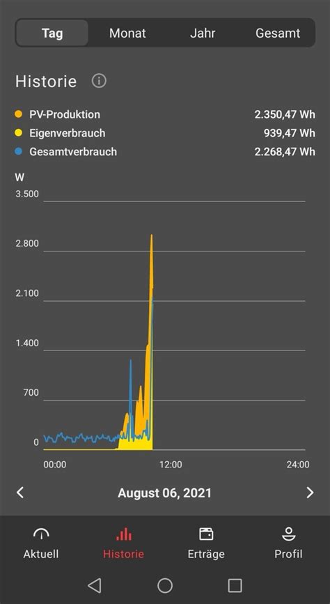 fronius solar web keine historie.